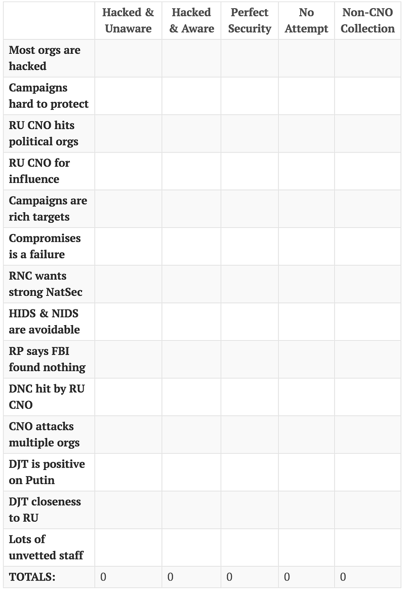 Initial ACH Matrix