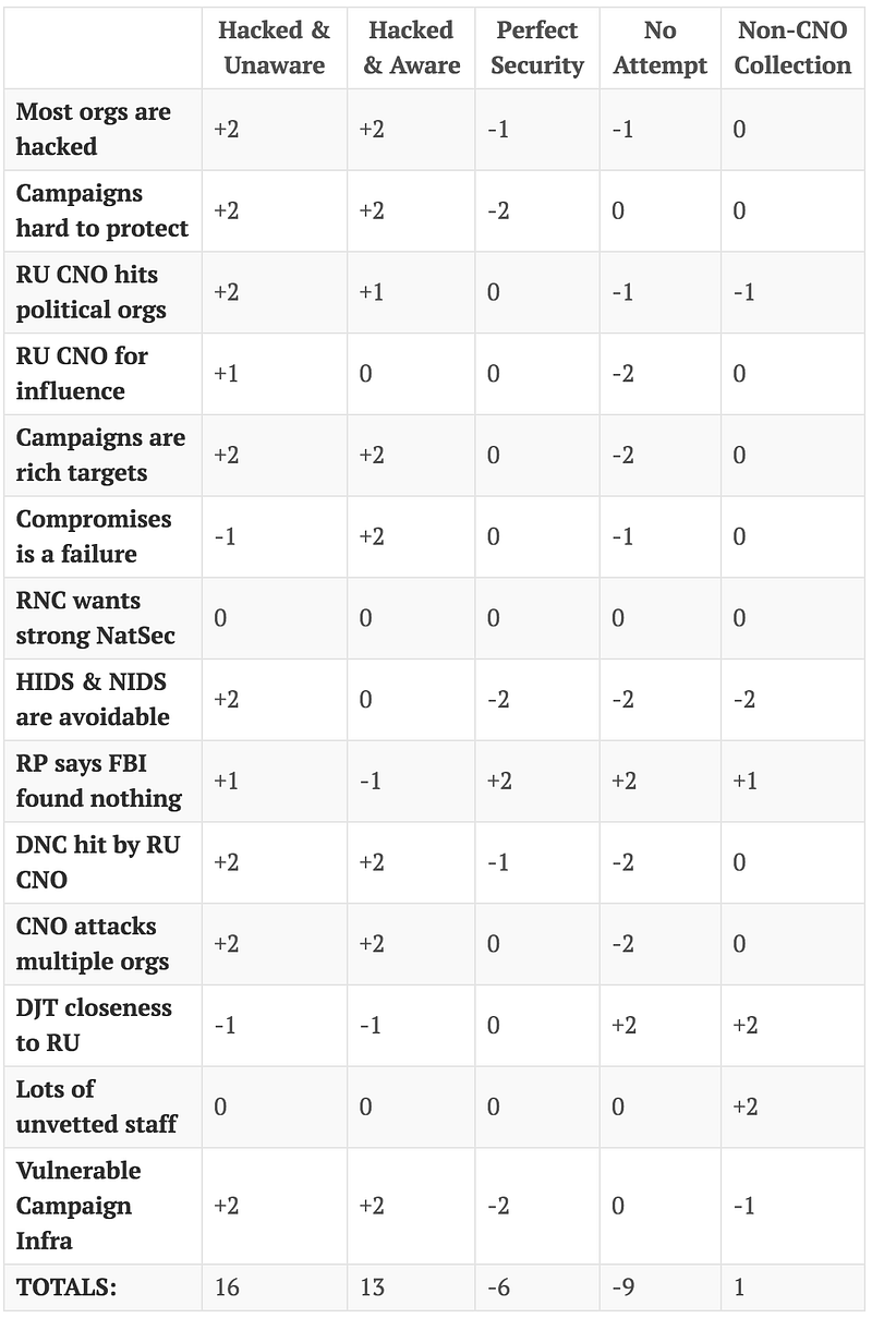 Tentative Scored ACH Matrix
