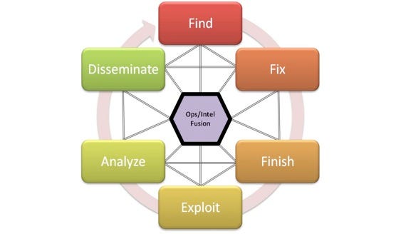 F3EAD cycle diagram showing Find Fix Finish Exploit Analyze Disseminate
