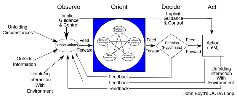 OODA Loop diagram showing Observe Orient Decide Act cycle