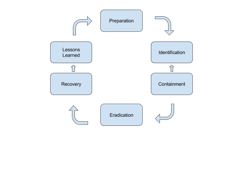 SANS Incident Response Process cycle diagram showing six phases
